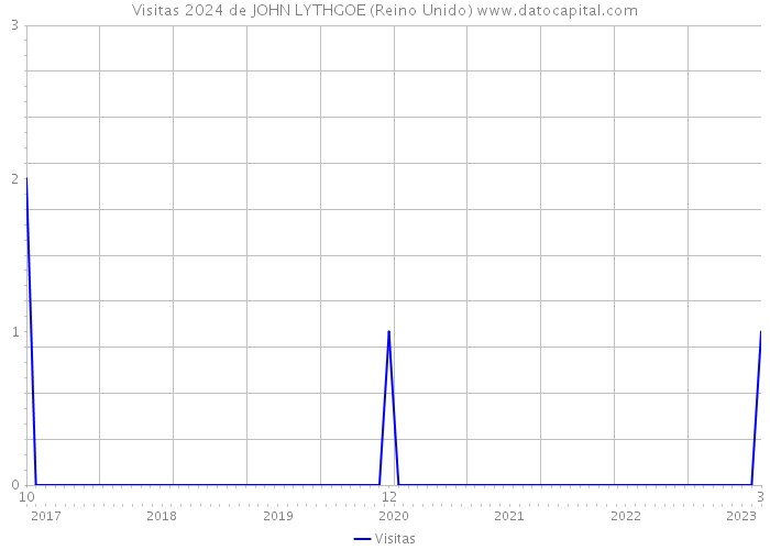 Visitas 2024 de JOHN LYTHGOE (Reino Unido) 