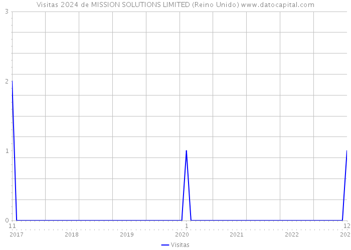 Visitas 2024 de MISSION SOLUTIONS LIMITED (Reino Unido) 