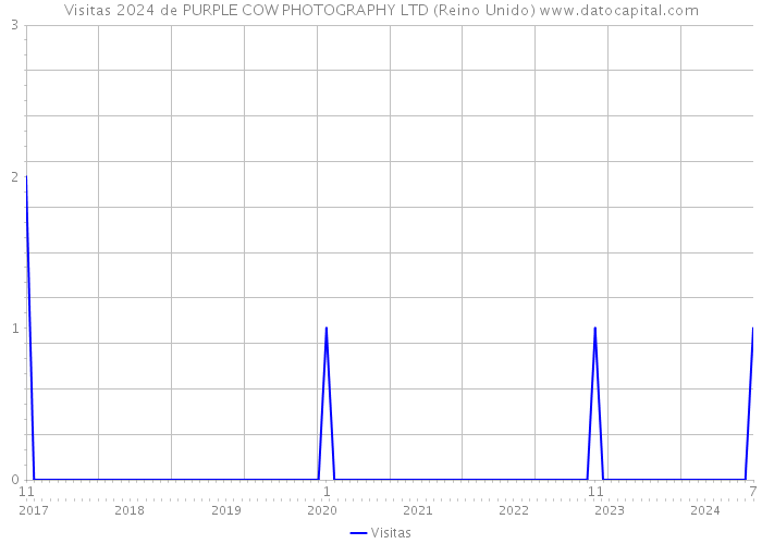 Visitas 2024 de PURPLE COW PHOTOGRAPHY LTD (Reino Unido) 