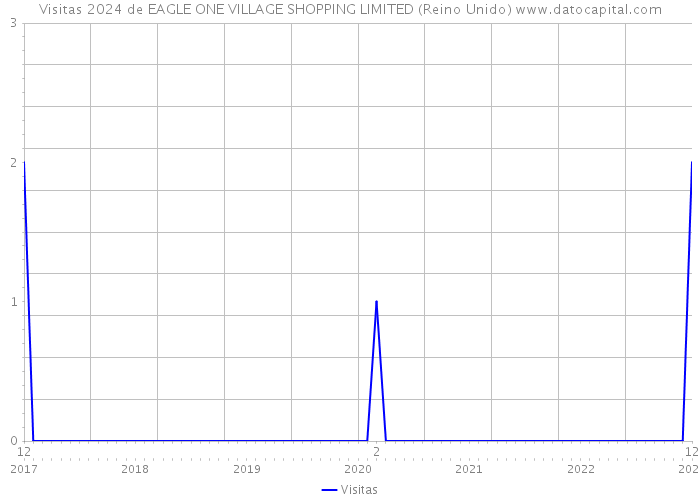 Visitas 2024 de EAGLE ONE VILLAGE SHOPPING LIMITED (Reino Unido) 