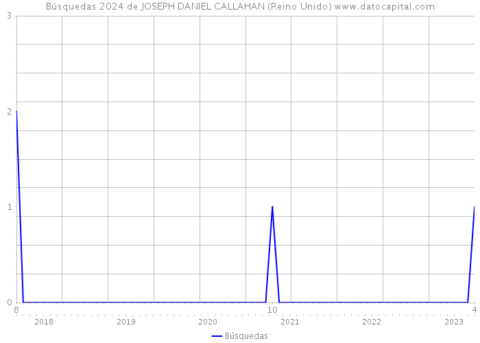 Búsquedas 2024 de JOSEPH DANIEL CALLAHAN (Reino Unido) 
