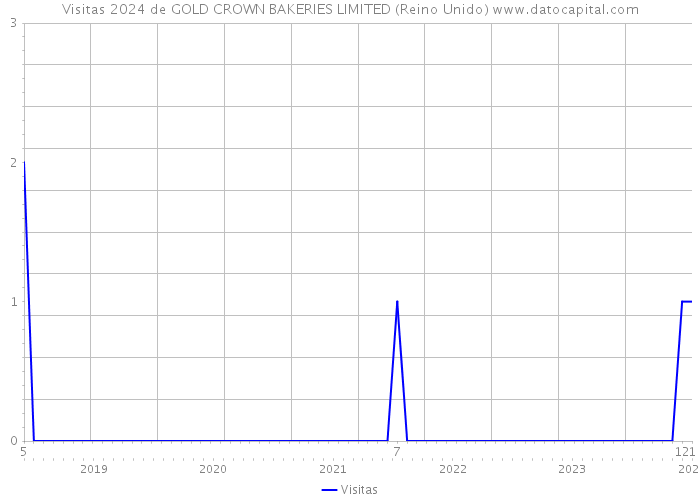 Visitas 2024 de GOLD CROWN BAKERIES LIMITED (Reino Unido) 