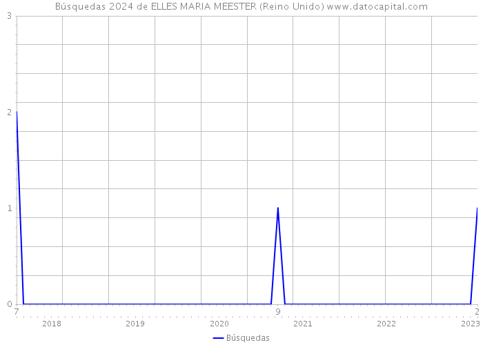 Búsquedas 2024 de ELLES MARIA MEESTER (Reino Unido) 