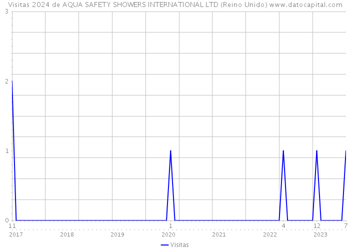 Visitas 2024 de AQUA SAFETY SHOWERS INTERNATIONAL LTD (Reino Unido) 