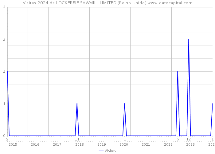 Visitas 2024 de LOCKERBIE SAWMILL LIMITED (Reino Unido) 