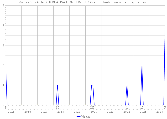 Visitas 2024 de SHB REALISATIONS LIMITED (Reino Unido) 