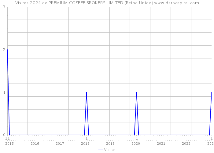 Visitas 2024 de PREMIUM COFFEE BROKERS LIMITED (Reino Unido) 