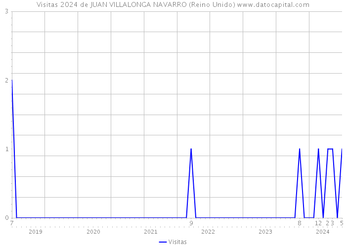 Visitas 2024 de JUAN VILLALONGA NAVARRO (Reino Unido) 