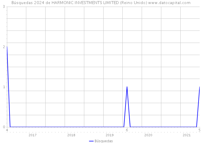 Búsquedas 2024 de HARMONIC INVESTMENTS LIMITED (Reino Unido) 