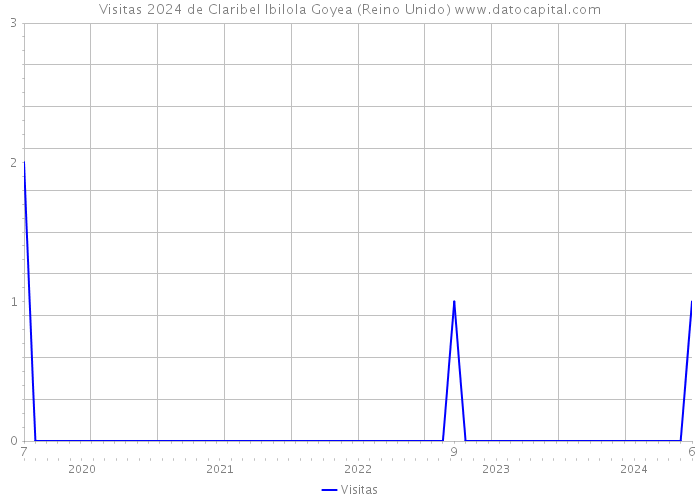 Visitas 2024 de Claribel Ibilola Goyea (Reino Unido) 