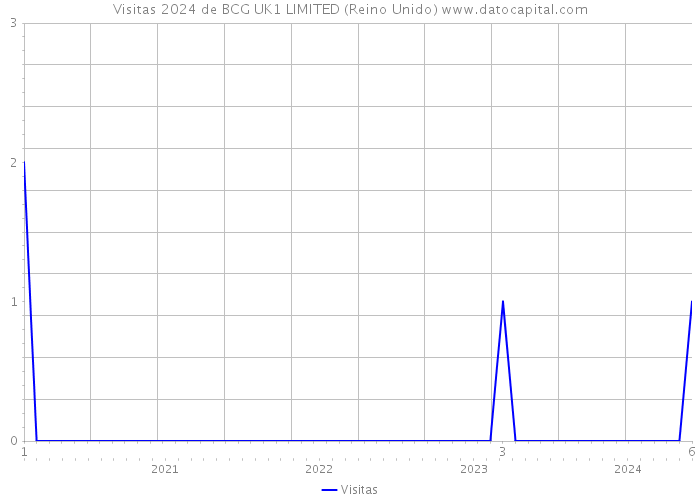 Visitas 2024 de BCG UK1 LIMITED (Reino Unido) 