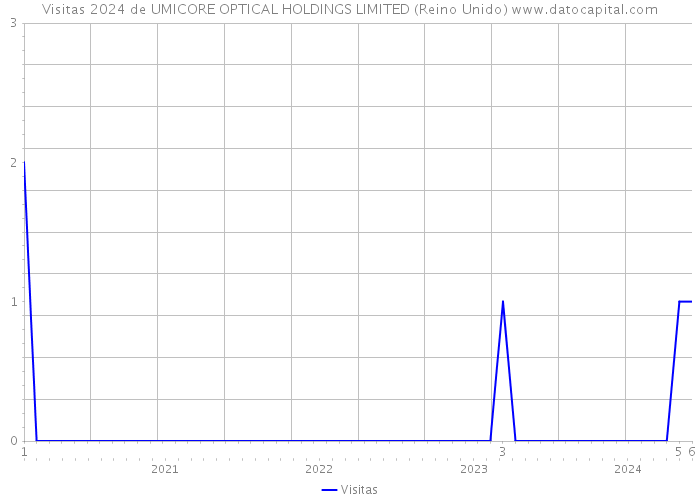 Visitas 2024 de UMICORE OPTICAL HOLDINGS LIMITED (Reino Unido) 