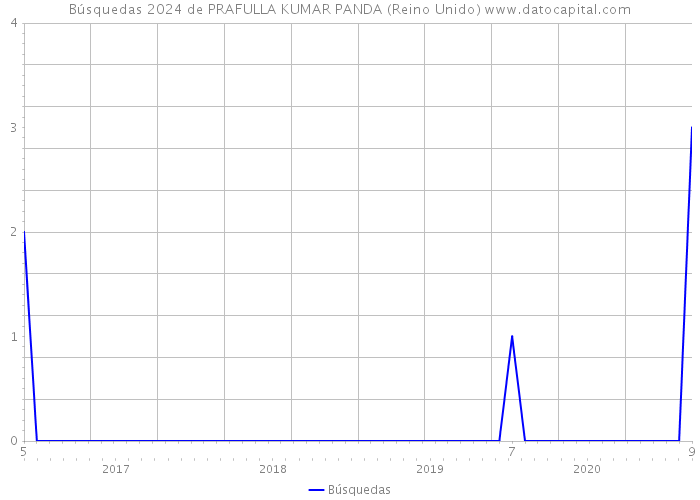 Búsquedas 2024 de PRAFULLA KUMAR PANDA (Reino Unido) 