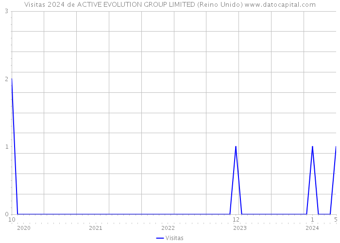 Visitas 2024 de ACTIVE EVOLUTION GROUP LIMITED (Reino Unido) 