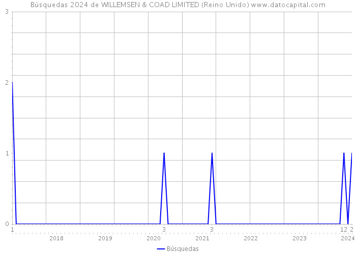 Búsquedas 2024 de WILLEMSEN & COAD LIMITED (Reino Unido) 