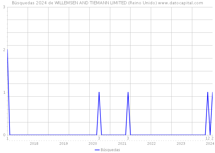 Búsquedas 2024 de WILLEMSEN AND TIEMANN LIMITED (Reino Unido) 