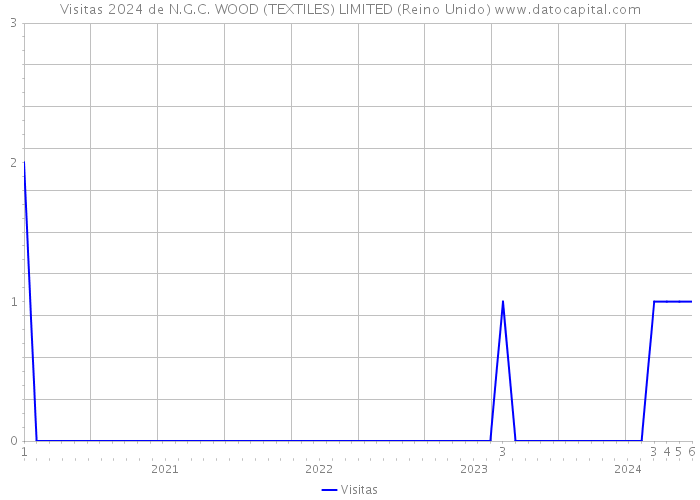 Visitas 2024 de N.G.C. WOOD (TEXTILES) LIMITED (Reino Unido) 