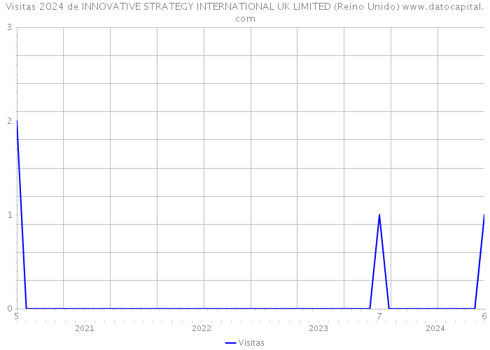 Visitas 2024 de INNOVATIVE STRATEGY INTERNATIONAL UK LIMITED (Reino Unido) 