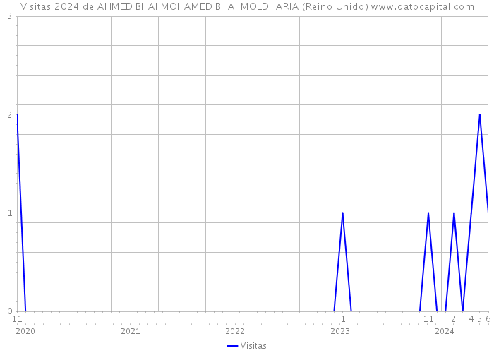 Visitas 2024 de AHMED BHAI MOHAMED BHAI MOLDHARIA (Reino Unido) 