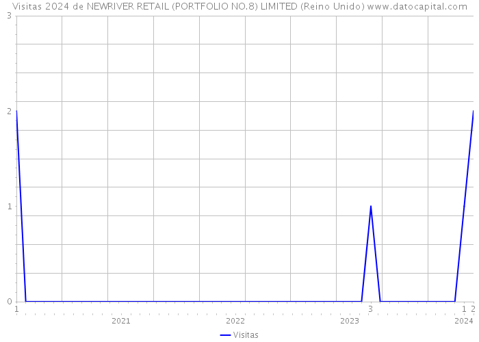 Visitas 2024 de NEWRIVER RETAIL (PORTFOLIO NO.8) LIMITED (Reino Unido) 