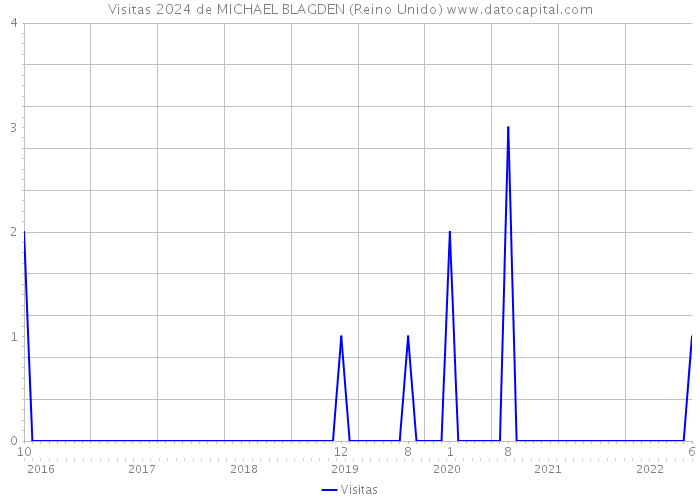 Visitas 2024 de MICHAEL BLAGDEN (Reino Unido) 