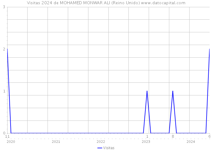 Visitas 2024 de MOHAMED MONWAR ALI (Reino Unido) 