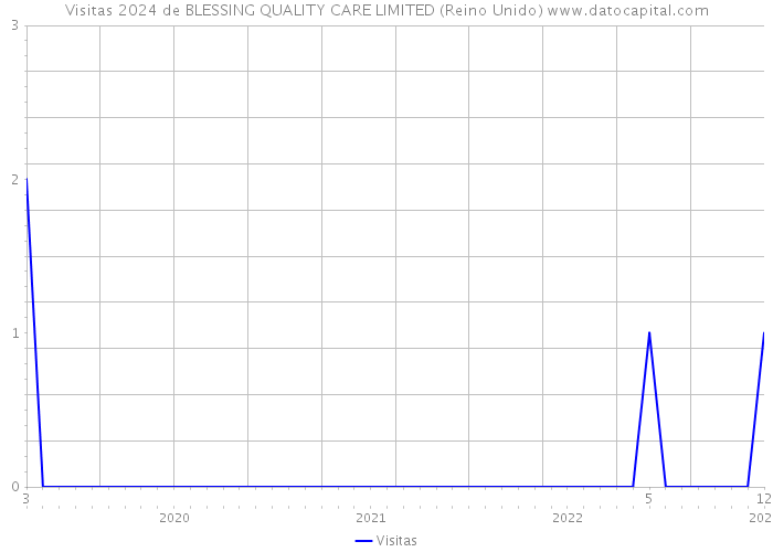 Visitas 2024 de BLESSING QUALITY CARE LIMITED (Reino Unido) 