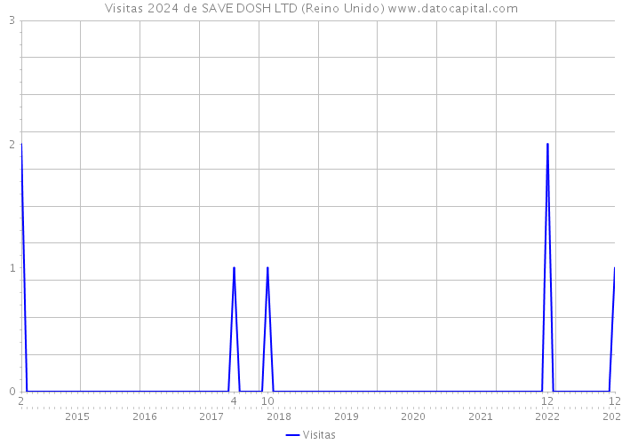 Visitas 2024 de SAVE DOSH LTD (Reino Unido) 