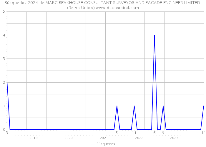 Búsquedas 2024 de MARC BEAKHOUSE CONSULTANT SURVEYOR AND FACADE ENGINEER LIMITED (Reino Unido) 