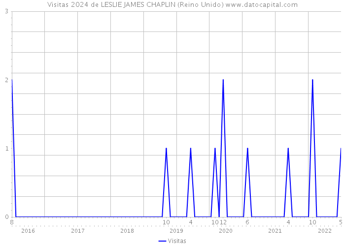 Visitas 2024 de LESLIE JAMES CHAPLIN (Reino Unido) 