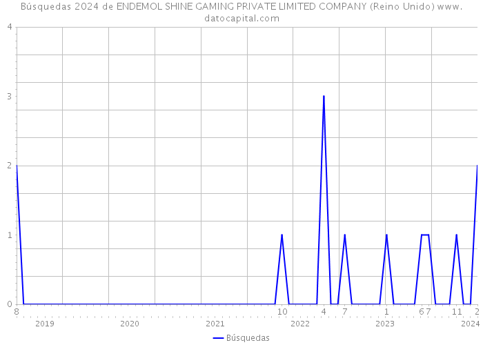 Búsquedas 2024 de ENDEMOL SHINE GAMING PRIVATE LIMITED COMPANY (Reino Unido) 