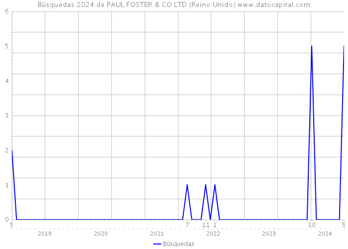 Búsquedas 2024 de PAUL FOSTER & CO LTD (Reino Unido) 