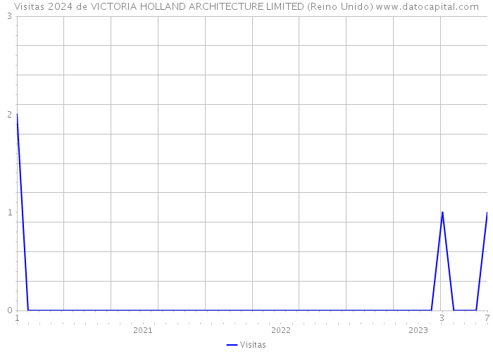 Visitas 2024 de VICTORIA HOLLAND ARCHITECTURE LIMITED (Reino Unido) 