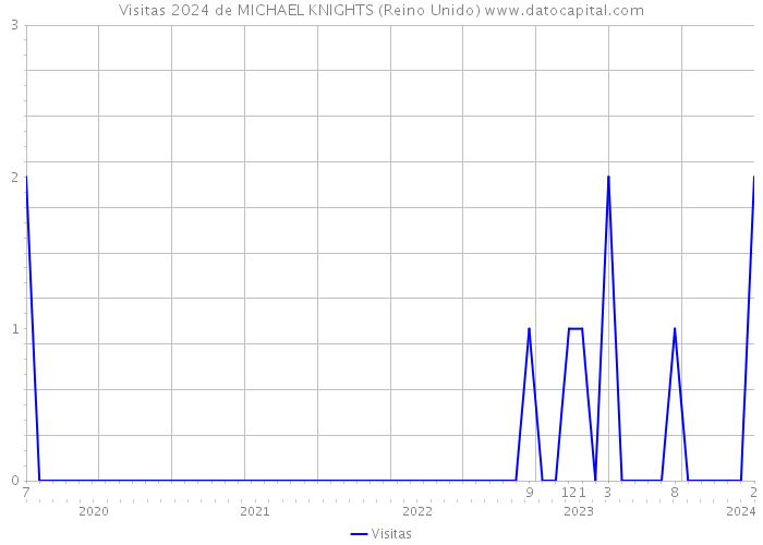 Visitas 2024 de MICHAEL KNIGHTS (Reino Unido) 