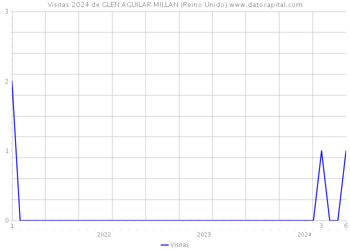 Visitas 2024 de GLEN AGUILAR MILLAN (Reino Unido) 