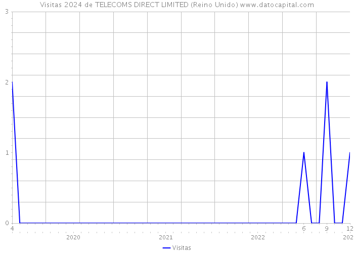 Visitas 2024 de TELECOMS DIRECT LIMITED (Reino Unido) 