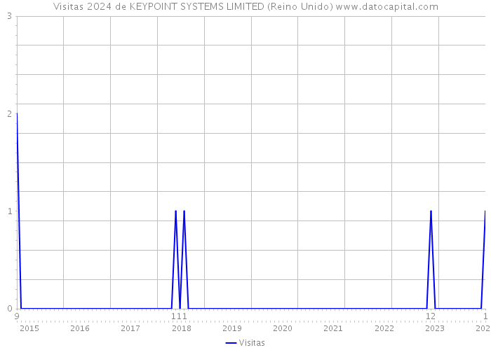 Visitas 2024 de KEYPOINT SYSTEMS LIMITED (Reino Unido) 