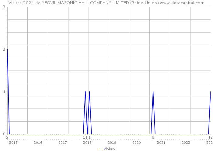 Visitas 2024 de YEOVIL MASONIC HALL COMPANY LIMITED (Reino Unido) 