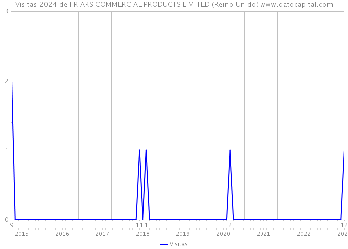 Visitas 2024 de FRIARS COMMERCIAL PRODUCTS LIMITED (Reino Unido) 