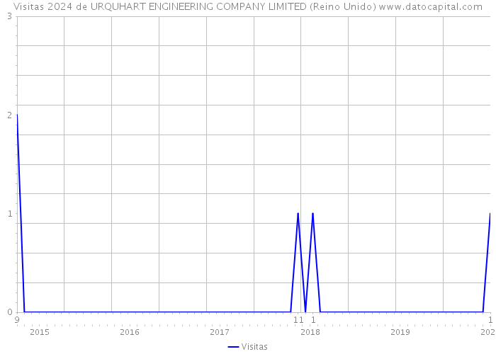 Visitas 2024 de URQUHART ENGINEERING COMPANY LIMITED (Reino Unido) 