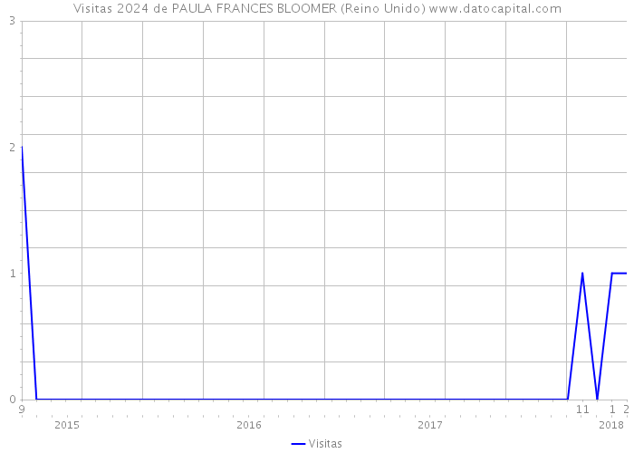 Visitas 2024 de PAULA FRANCES BLOOMER (Reino Unido) 
