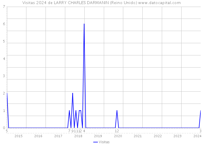 Visitas 2024 de LARRY CHARLES DARMANIN (Reino Unido) 