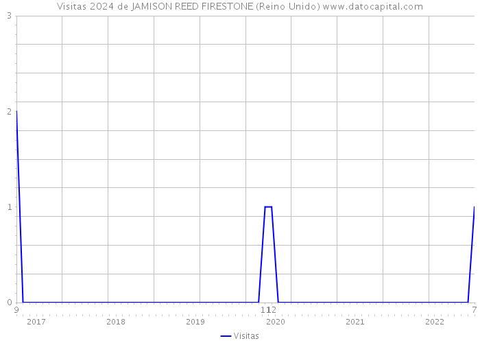 Visitas 2024 de JAMISON REED FIRESTONE (Reino Unido) 