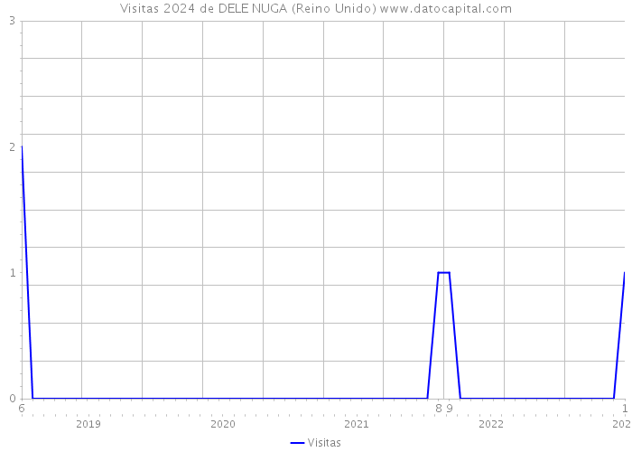 Visitas 2024 de DELE NUGA (Reino Unido) 