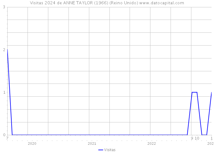 Visitas 2024 de ANNE TAYLOR (1966) (Reino Unido) 