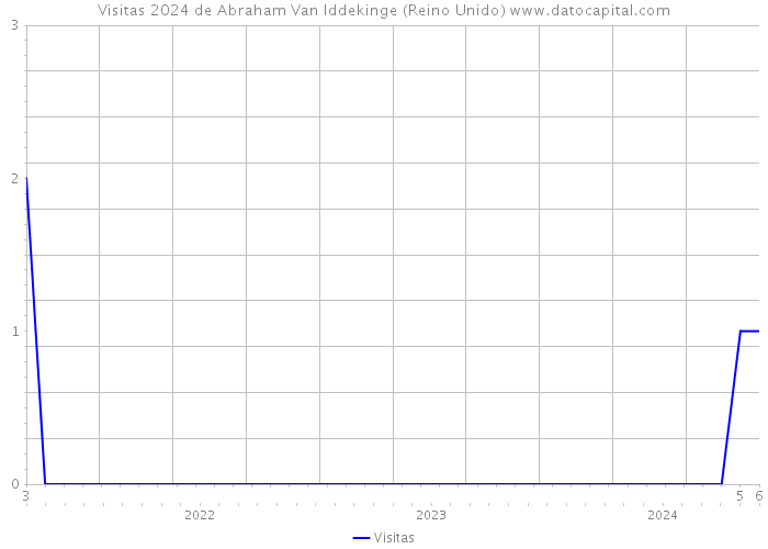 Visitas 2024 de Abraham Van Iddekinge (Reino Unido) 