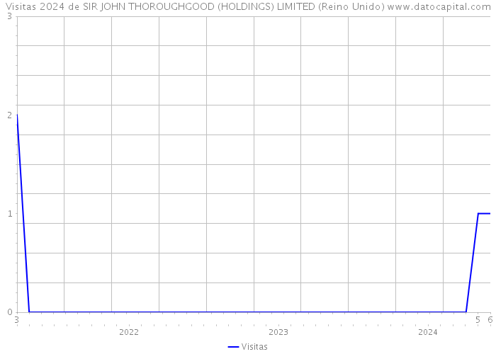 Visitas 2024 de SIR JOHN THOROUGHGOOD (HOLDINGS) LIMITED (Reino Unido) 