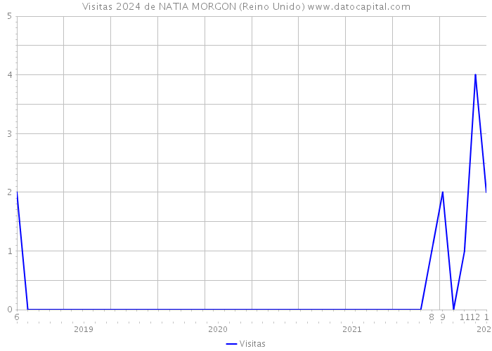 Visitas 2024 de NATIA MORGON (Reino Unido) 