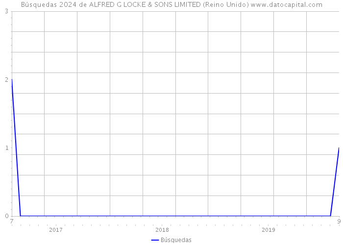 Búsquedas 2024 de ALFRED G LOCKE & SONS LIMITED (Reino Unido) 