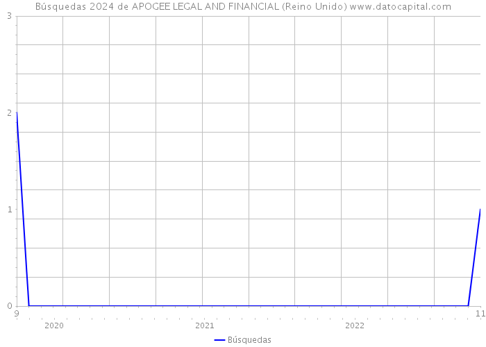 Búsquedas 2024 de APOGEE LEGAL AND FINANCIAL (Reino Unido) 